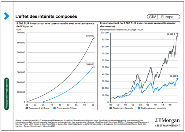 Investissement : L'effet des intérêts composés
