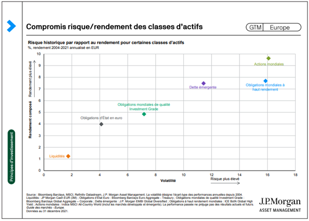 Compromis risque/rendement des classes d'actifs
